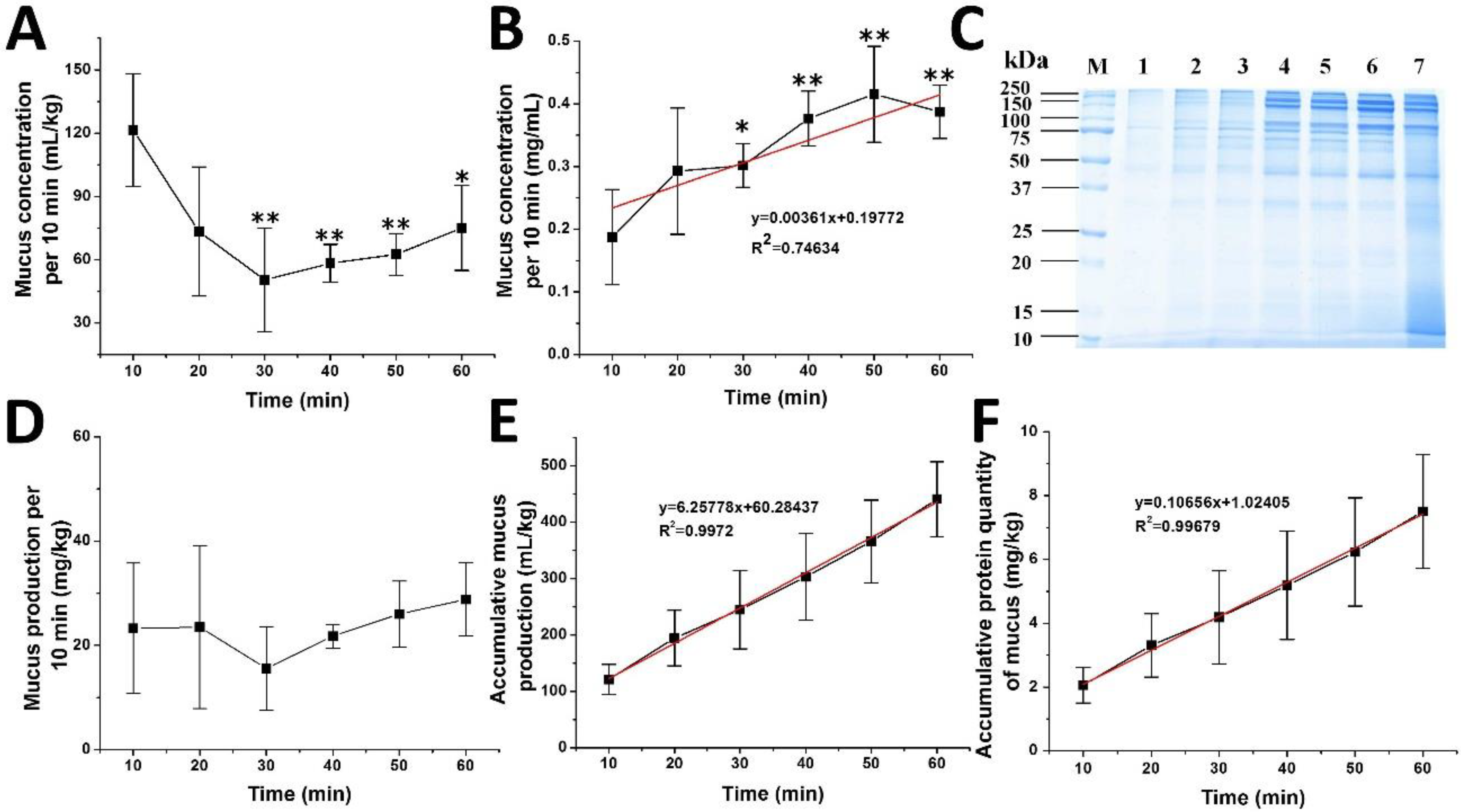 Marine Drugs Free Full Text Stress Induced Mucus Secretion And Its Composition By A Combination Of Proteomics And Metabolomics Of The Jellyfish Aurelia Coerulea Html