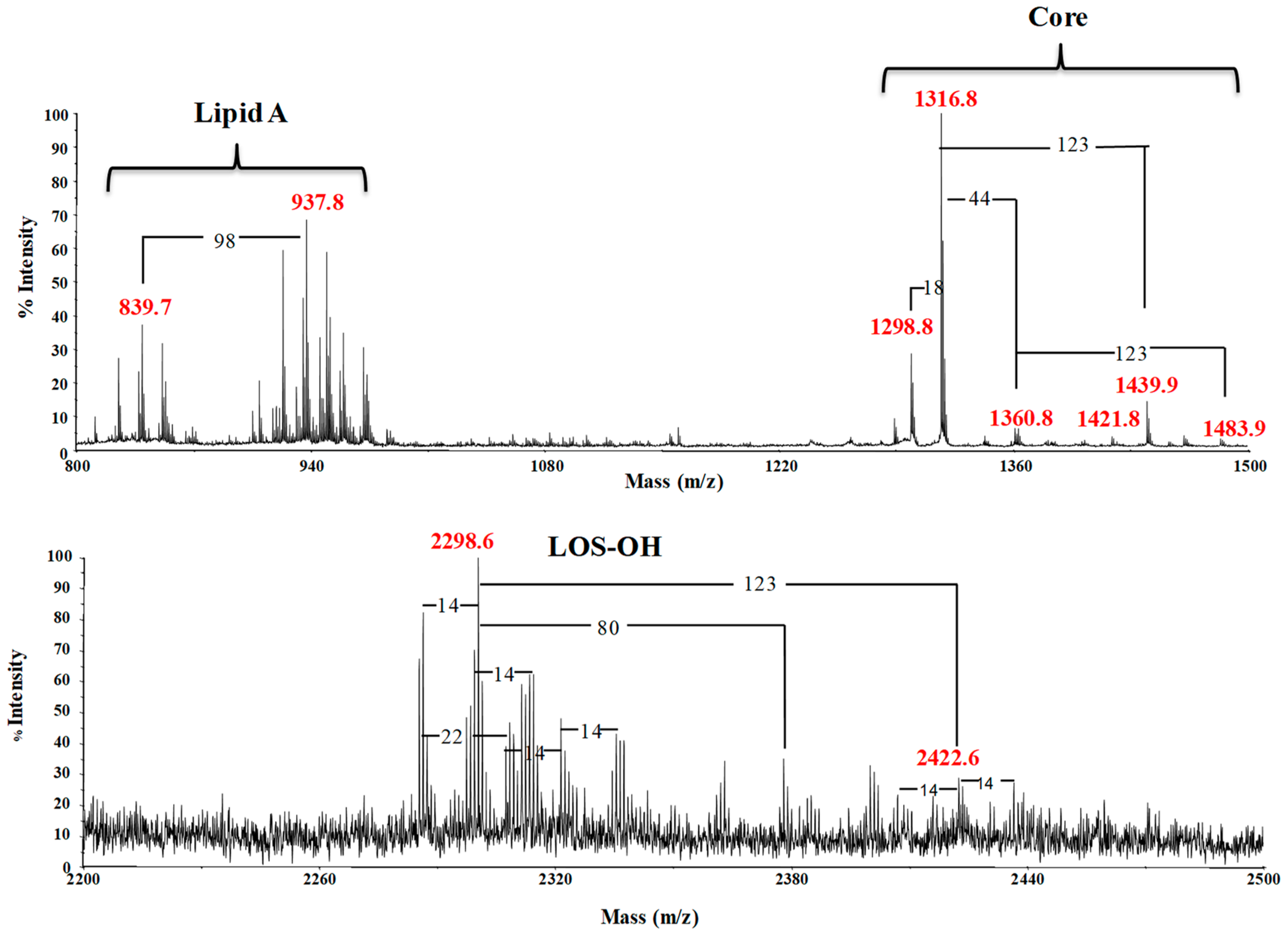 Marine Drugs | Free Full-Text | Structural Elucidation of a Novel Lipooligosaccharide from the Cold-Adapted Bacterium OMVs Producer Shewanella sp. HM13 Marine Drugs | Free Full-Text | Structural Elucidation of a Novel Lipooligosaccharide from the Cold-Adapted Bacterium OMVs Producer Shewanella sp. HM13