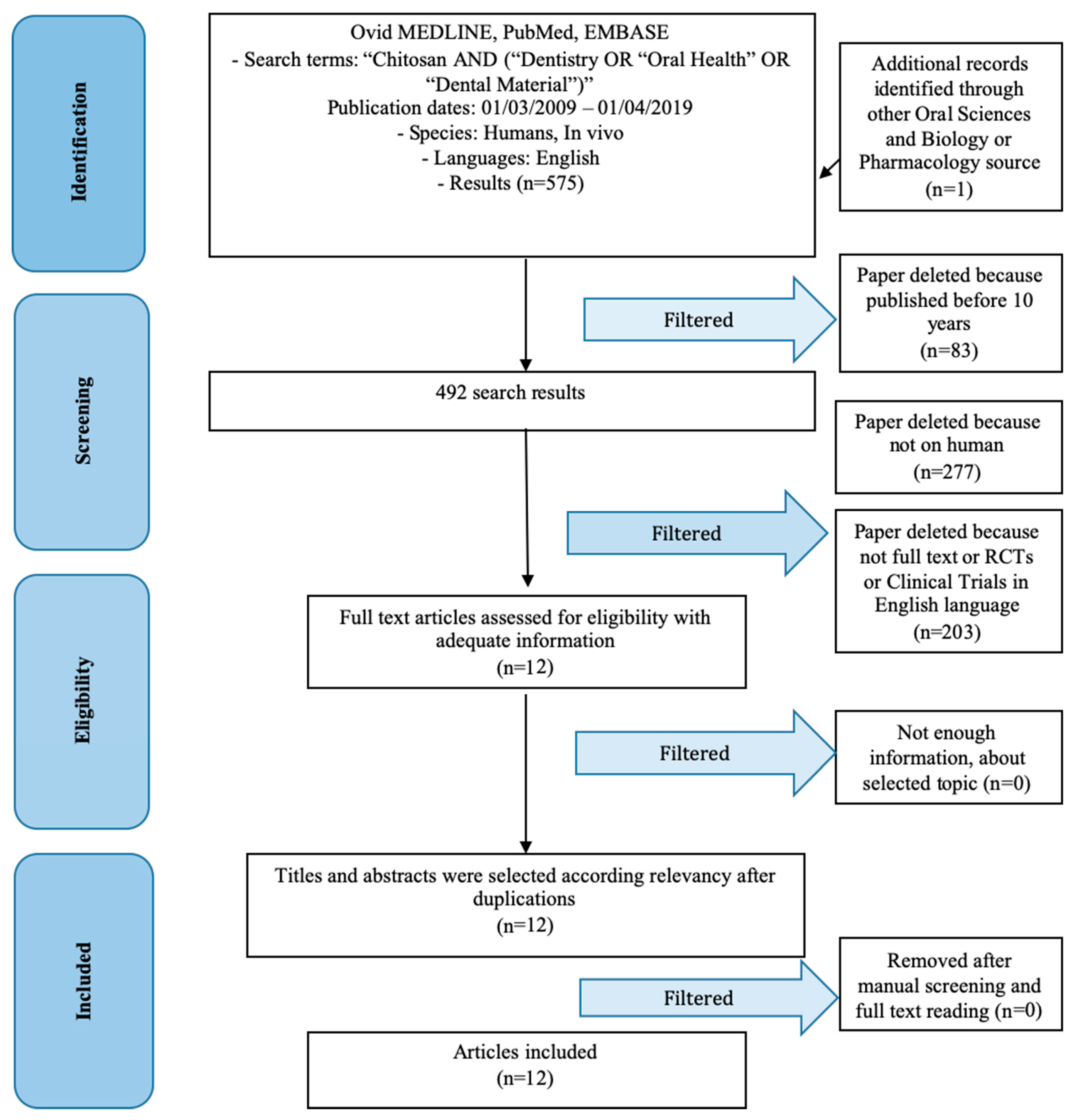 Periodontal Protocol Flow Chart