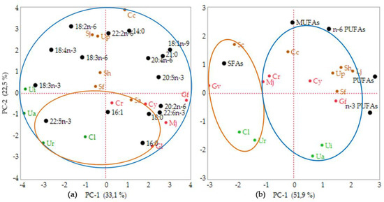 Marine Drugs | Free Full-Text | Variation in Lipid Components from 