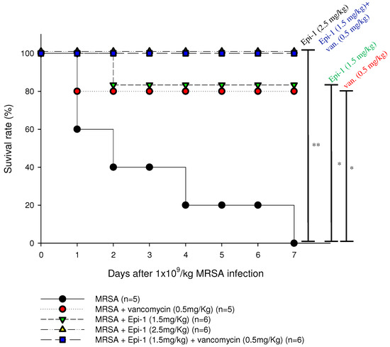 Marine Drugs | Free Full-Text | Epinecidin-1 Protects against Methicillin Resistant Staphylococcus aureus Infection and Sepsis in Pyemia Pigs | HTML Marine Drugs | Free Full-Text | Epinecidin-1 Protects against Methicillin Resistant Staphylococcus aureus Infection and Sepsis in Pyemia Pigs | HTML