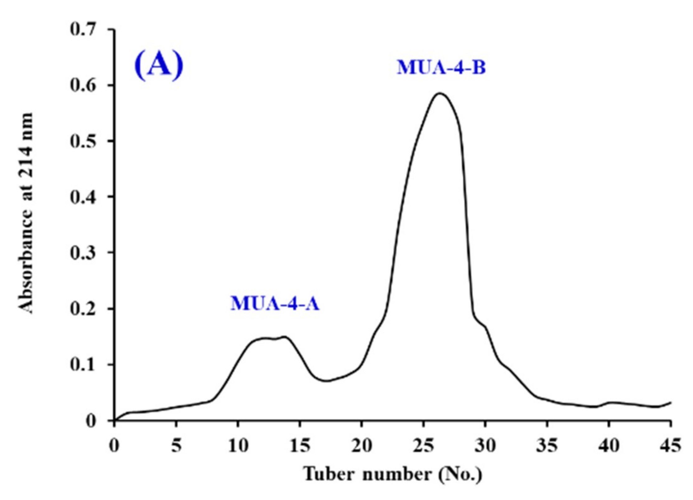 Marine Drugs Free Full Text Antioxidant Peptides From The Protein Hydrolysate Of Monkfish Lophius Litulon Muscle Purification Identification And Cytoprotective Function On Hepg2 Cells Damage By H2o2 Html