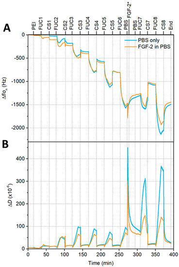 Marine Drugs Free Full Text Incorporation Of Fgf 2 Into Pharmaceutical Grade Fucoidan Chitosan Polyelectrolyte Multilayers Html