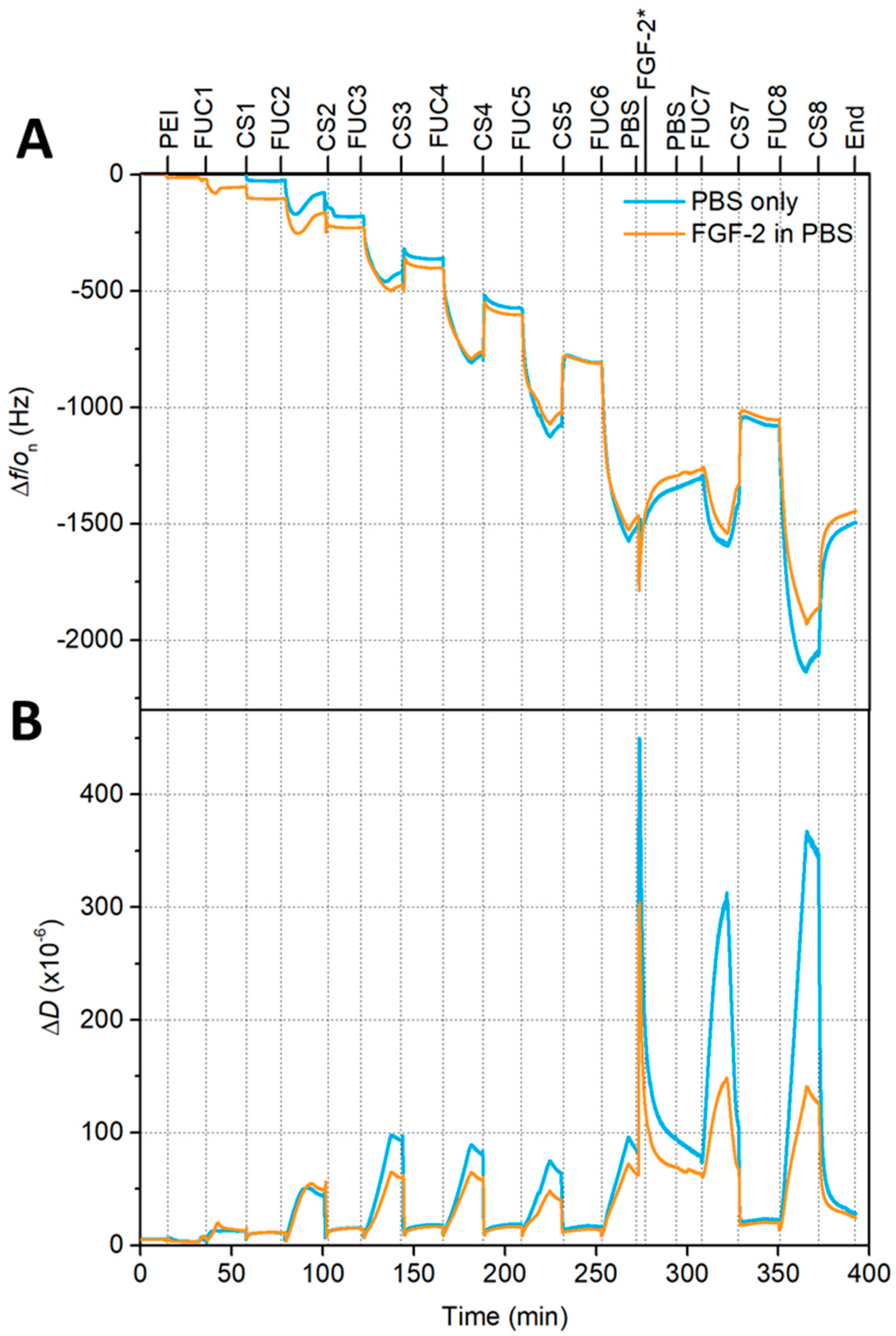 Marine Drugs Free Full Text Incorporation Of Fgf 2 Into Pharmaceutical Grade Fucoidan Chitosan Polyelectrolyte Multilayers Html