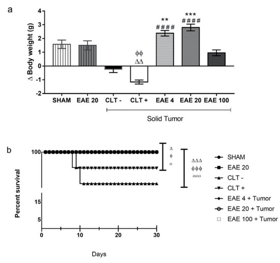 Marine-Derived Penicillium purpurogenum Reduces Tumor Size