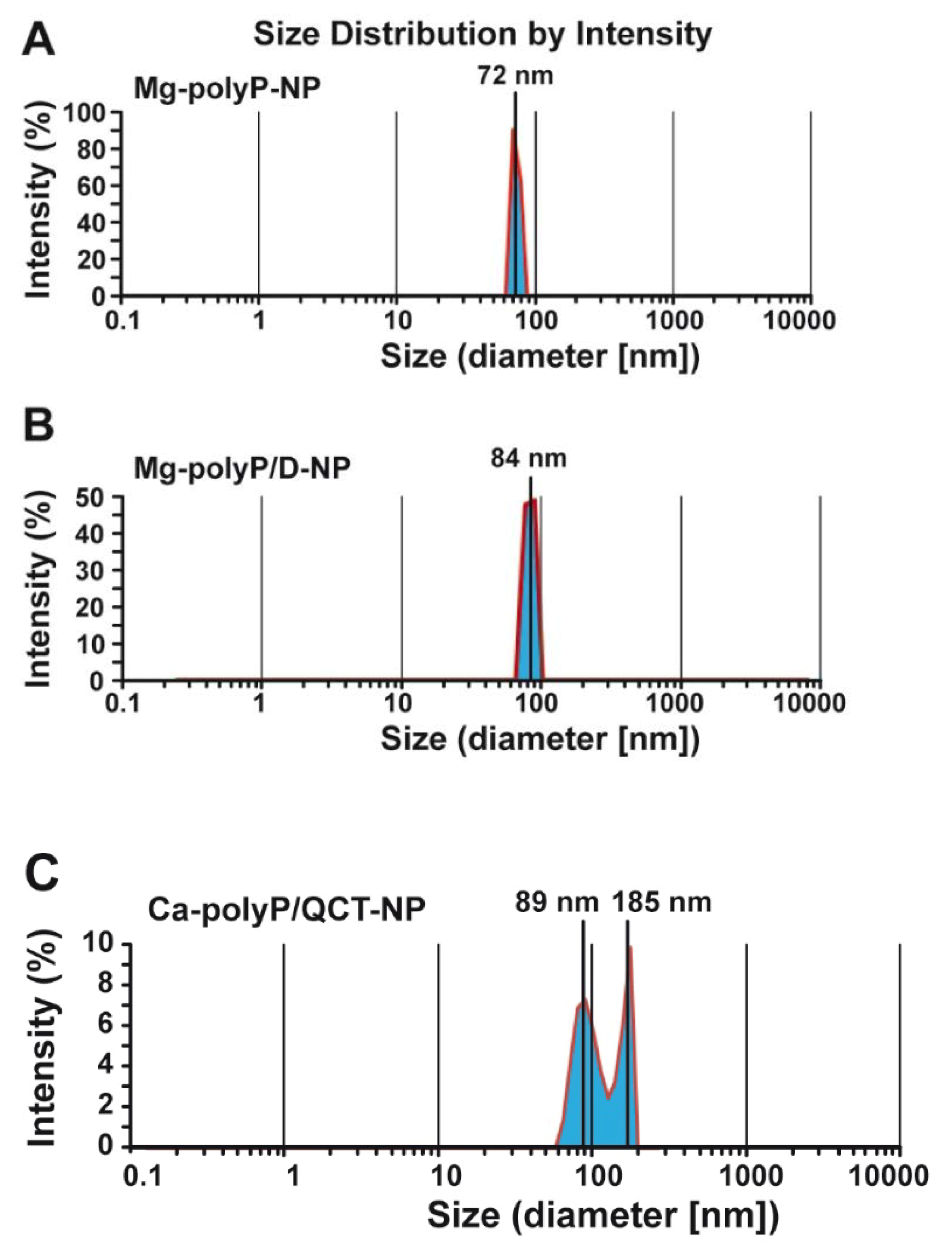 Caged Dexamethasone/Quercetin Nanoparticles, Formed of the