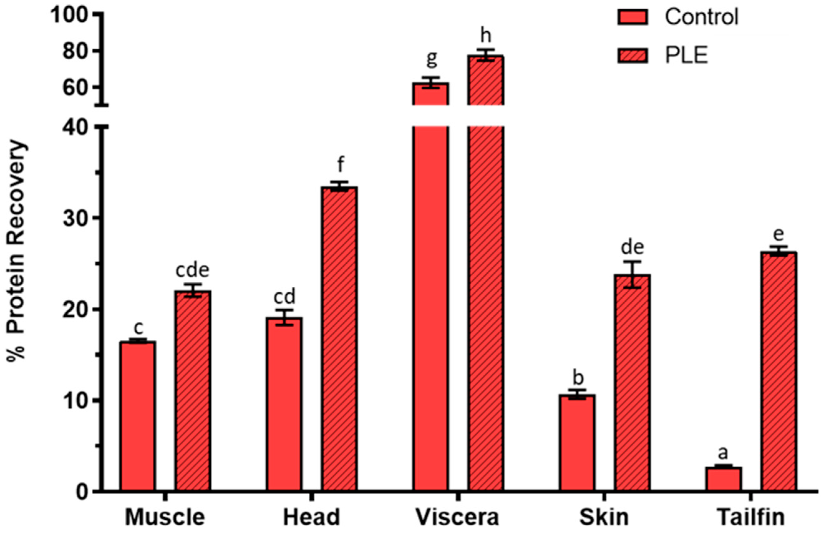 Marine Drugs Free Full Text Development Of Antioxidant Protein Extracts From Gilthead Sea Bream Sparus Aurata Side Streams Assisted By Pressurized Liquid Extraction Ple Html