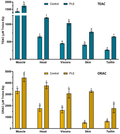 Marine Drugs Free Full Text Development Of Antioxidant Protein Extracts From Gilthead Sea Bream Sparus Aurata Side Streams Assisted By Pressurized Liquid Extraction Ple Html