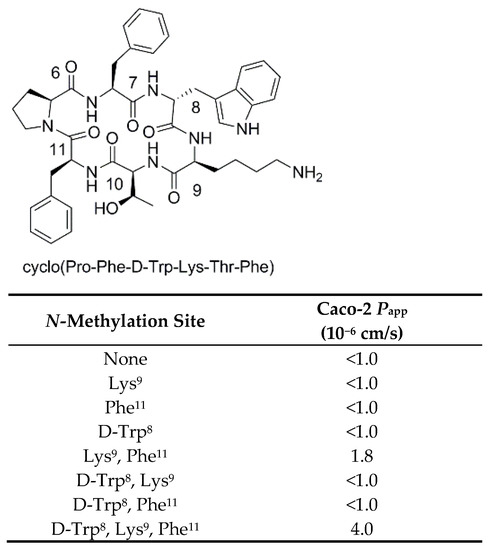 Improvement on Permeability of Cyclic Peptide/Peptidomimetic
