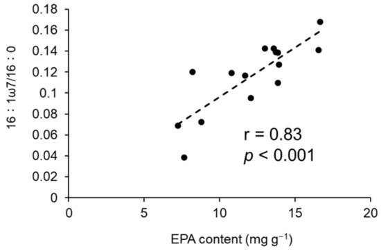 The Negative Relationship between Fouling Organisms and the