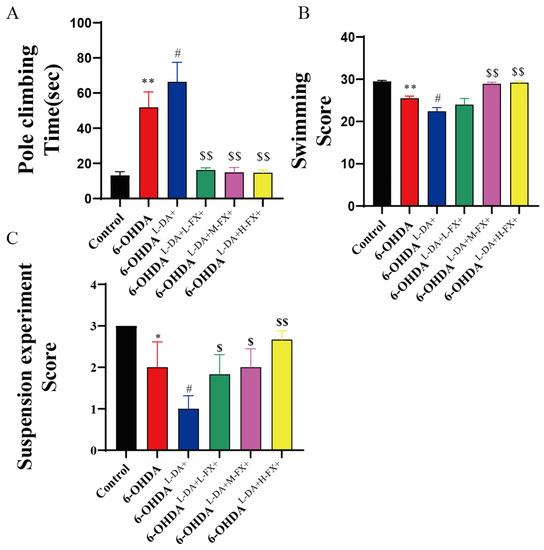 Fucoxanthin Prevents Long-Term Administration l-DOPA-Induced