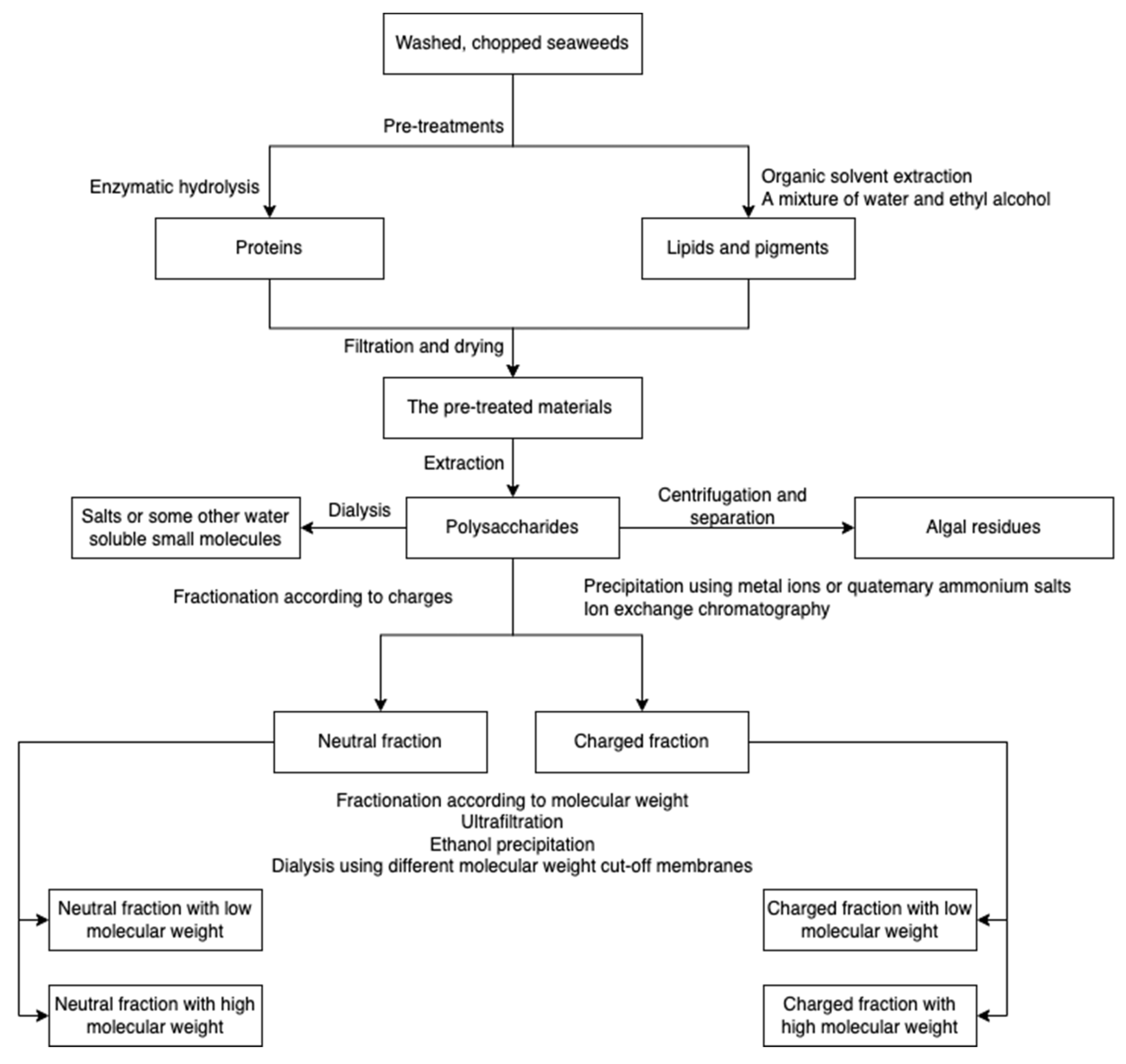 Marinedrugs 20 00306 g001 550