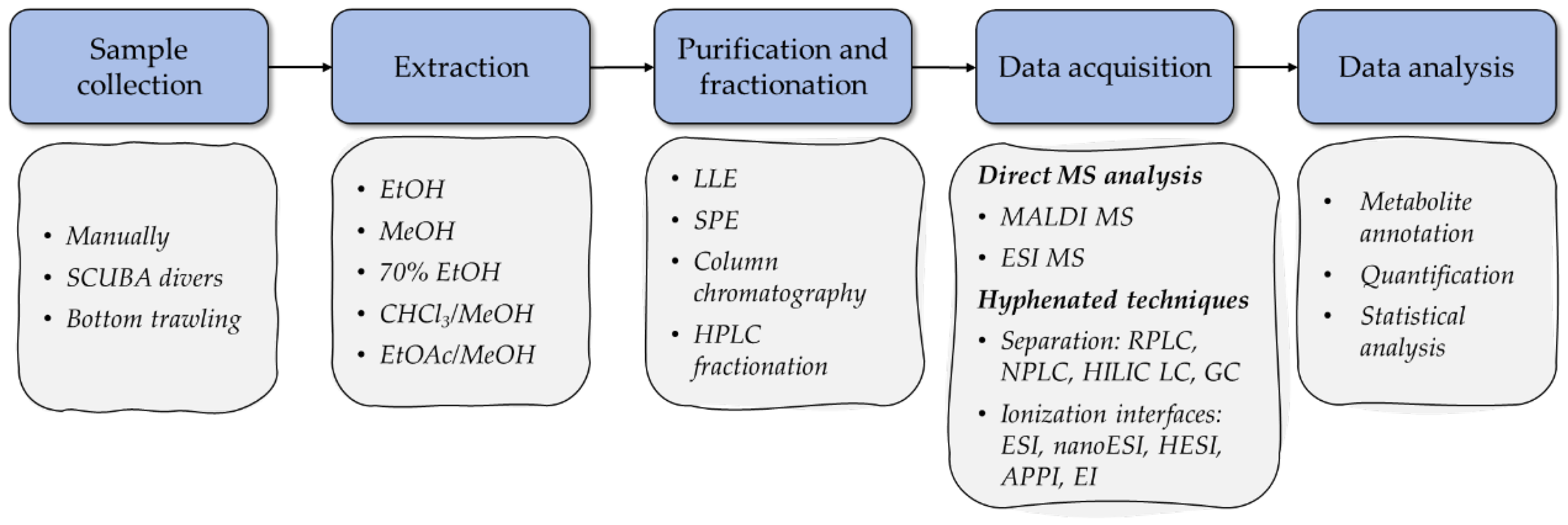 Marine Drugs Free Full-Text Application of MS-Based Metabolomic Approaches in Analysis of Starfish and Sea Cucumber Bioactive Compounds picture