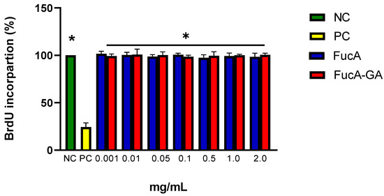 Antioxidant Activity of Fucoidan Modified with Gallic Acid