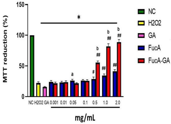 Antioxidant Activity of Fucoidan Modified with Gallic Acid