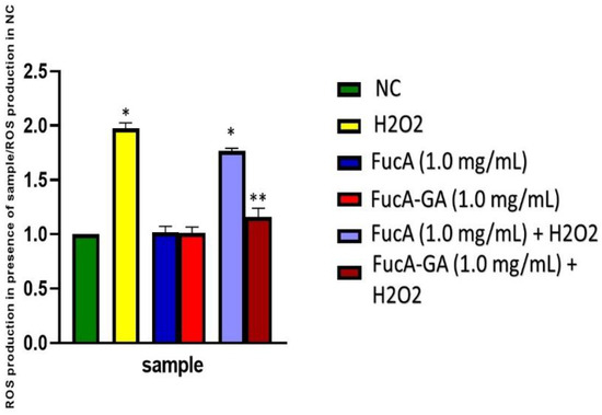 Antioxidant Activity of Fucoidan Modified with Gallic Acid