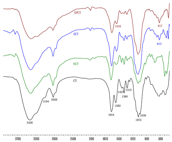 Synthesis of Water-Soluble Sulfonated Chitin Derivatives for