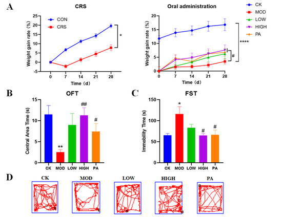 Neoagaro-Oligosaccharides Ameliorate Chronic Restraint