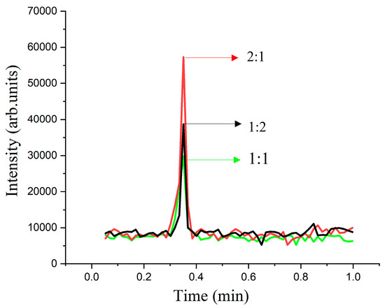 Development and Validation of a Liquid Chromatography–Tandem