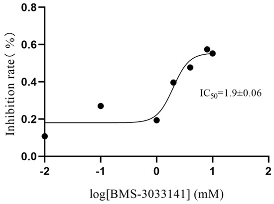 Development and Validation of a Liquid Chromatography–Tandem