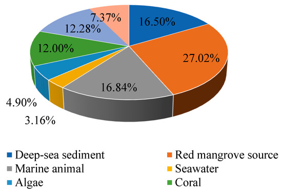 Natural Products from Marine-Derived Fungi with Anti
