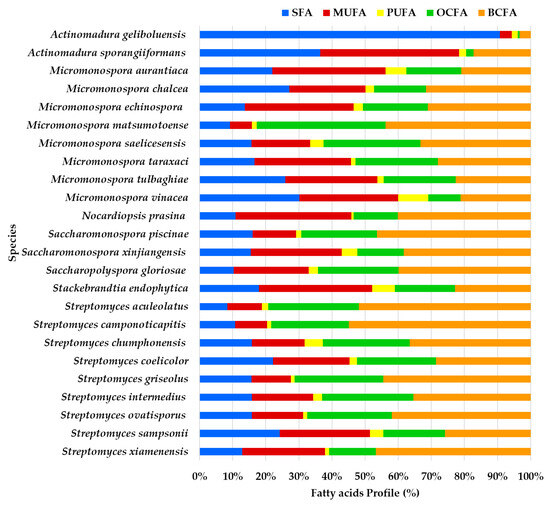 GC/MS Fatty Acid Profile of Marine-Derived Actinomycetes from Extreme ...