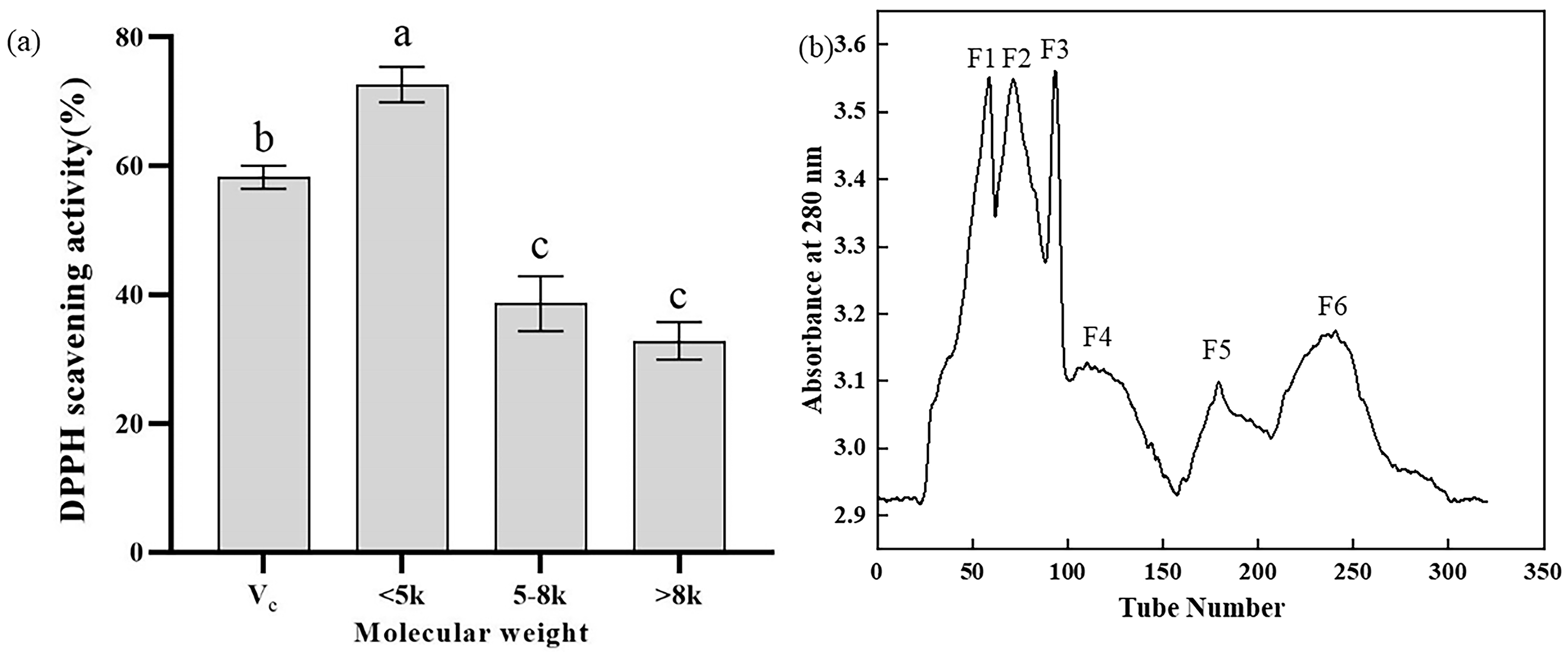 Isolation and Purification of Novel Antioxidant Peptides