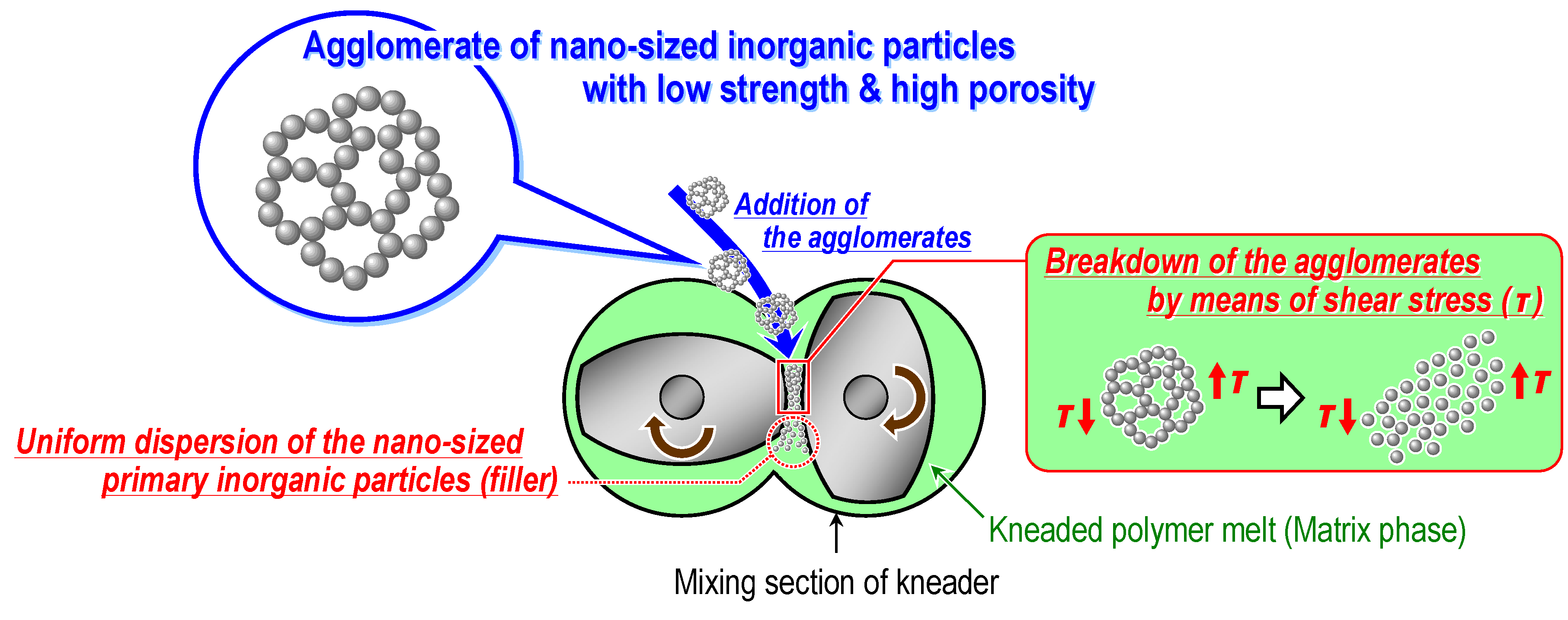 Agglomerates. Нано размер. Materials mdpi. Number average Molecular Weight Polymer.