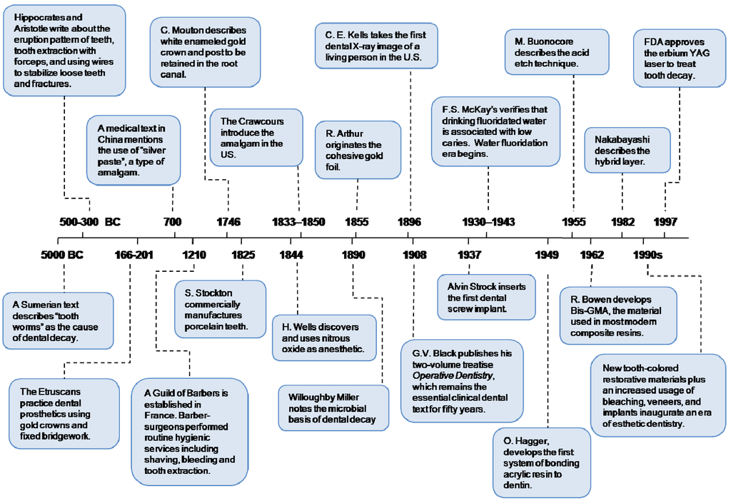 Materials Free FullText Nanotechnology in Dental Sciences Moving