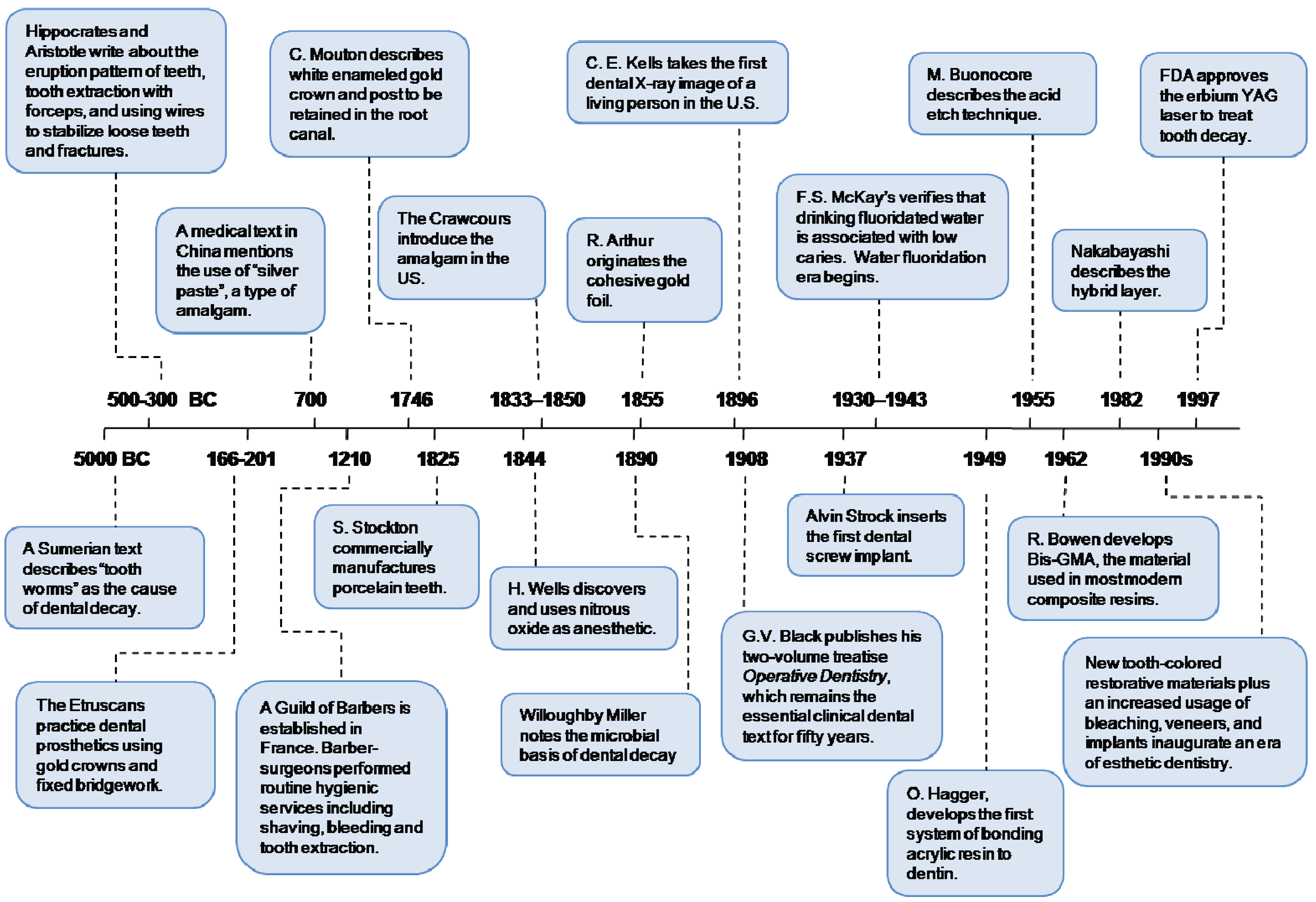 Materials Free FullText Nanotechnology in Dental Sciences Moving