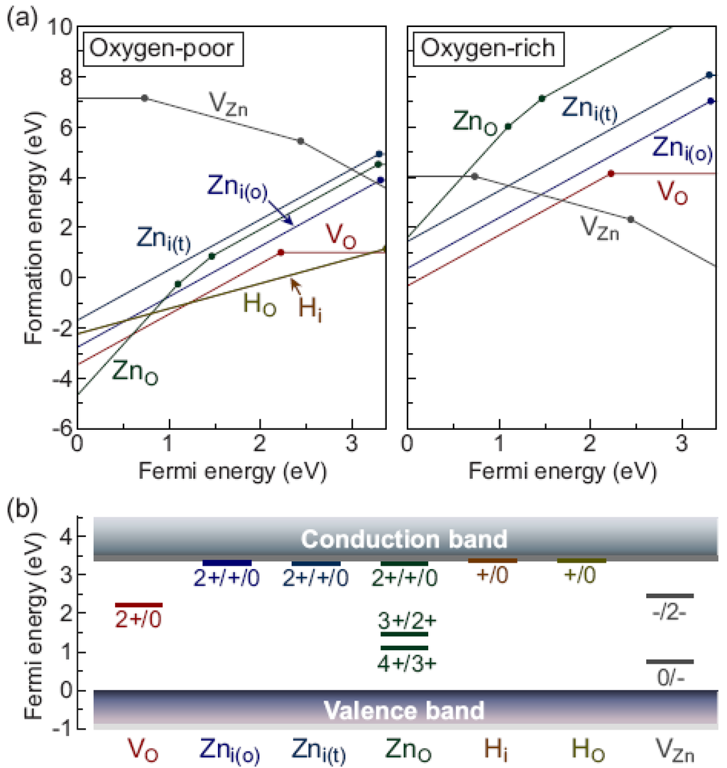 Fabrication Methods and Luminescent Properties of ZnO