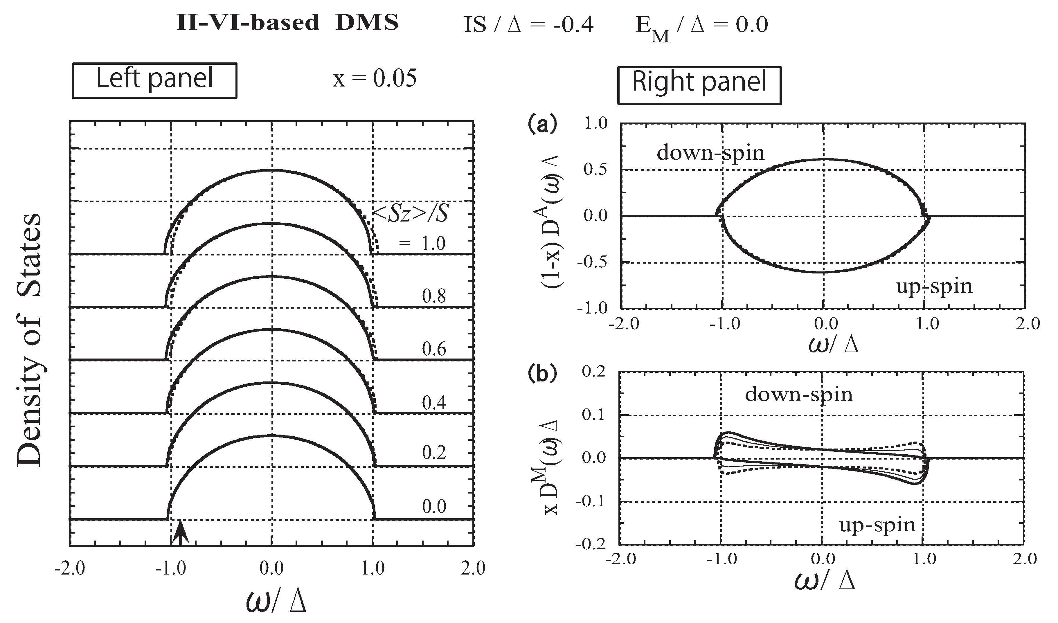 Carrier States in Ferromagnetic Semiconductors and Diluted Magnetic Semiconductors—Coherent Potential Approach—