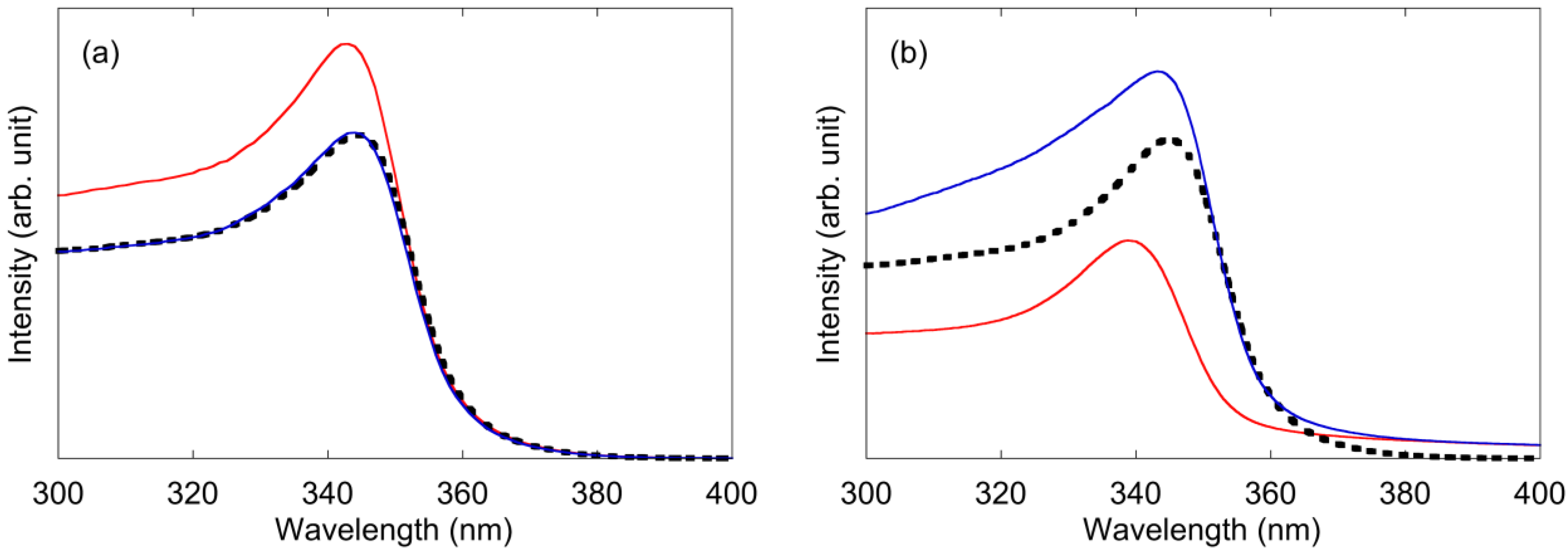 Materials free full text optical properties of zno nanoparticles