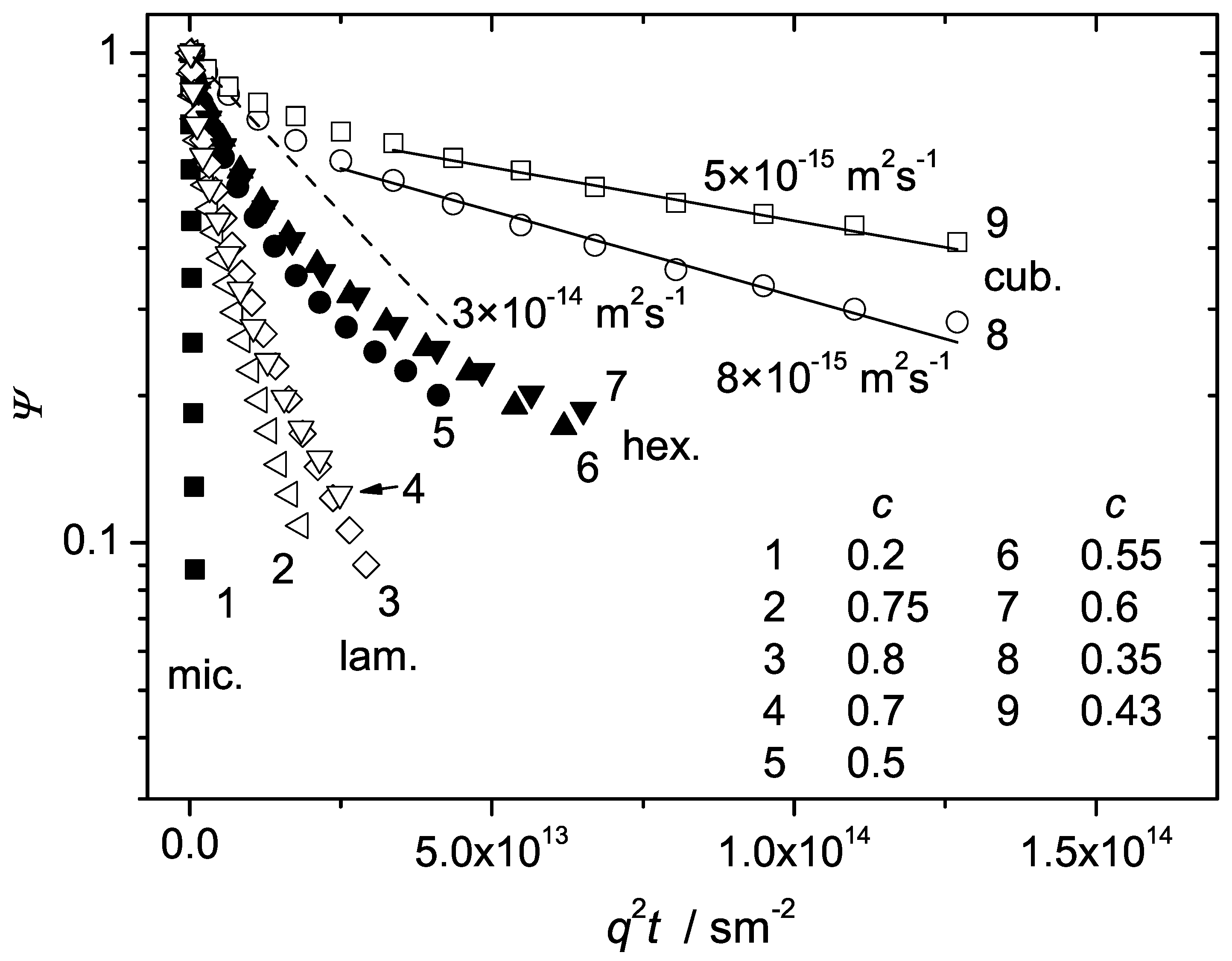 effect of molecular weight on diffusion