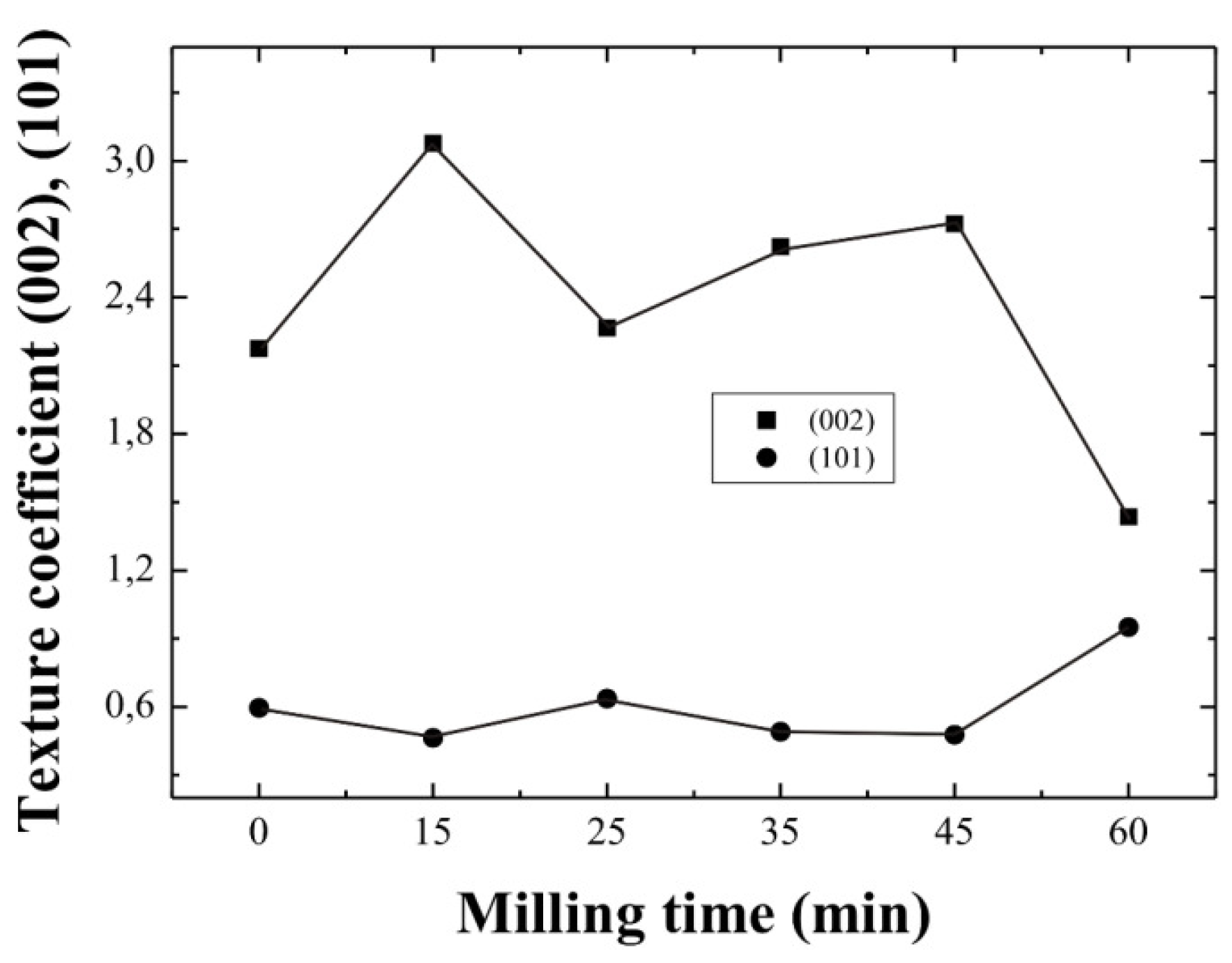 Materials | Free Full-Text | Effect of the Milling Time of the ...