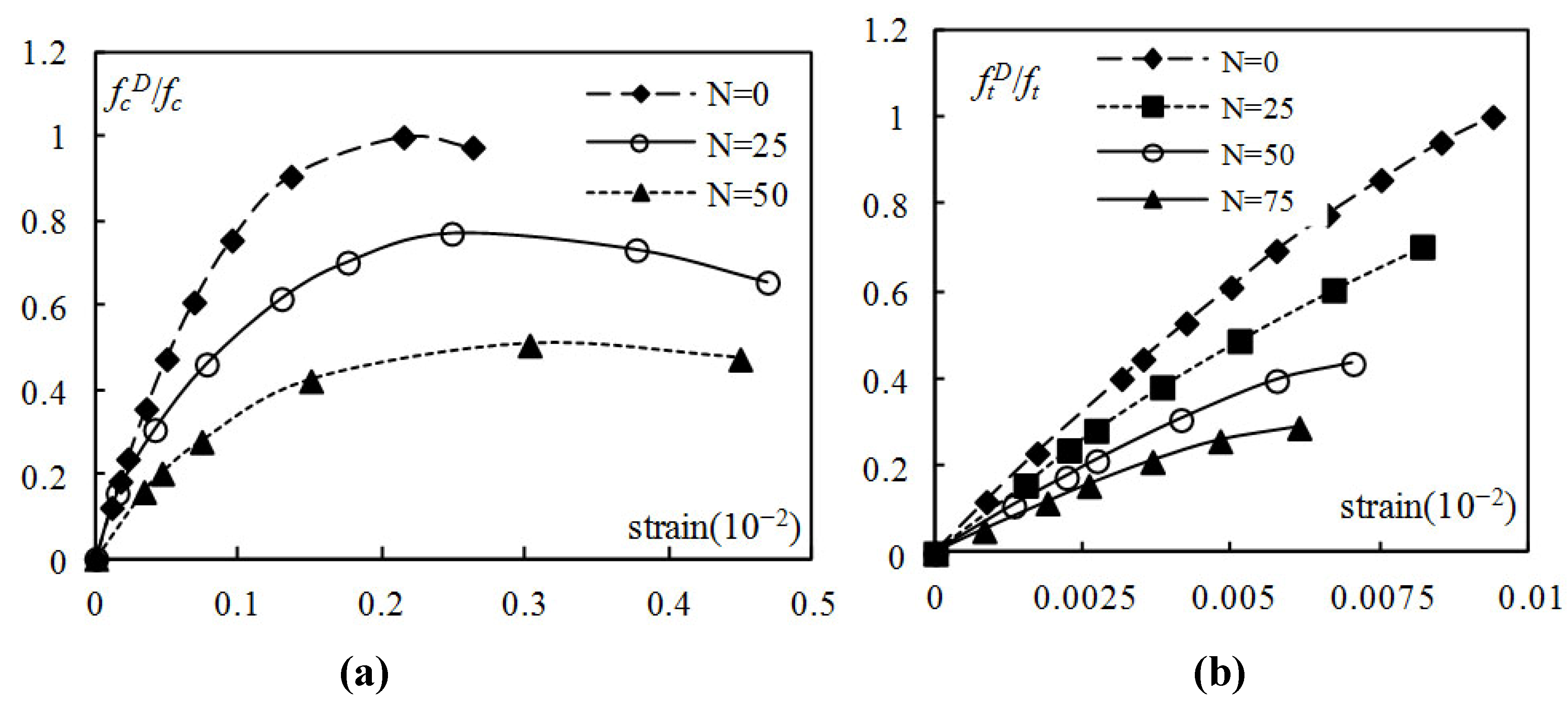 Materials | Free Full-Text | Behavior of Plain Concrete of a High Water