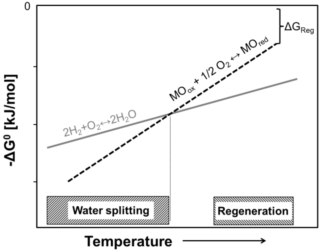 Materials Special Issue Advanced Materials for WaterSplitting