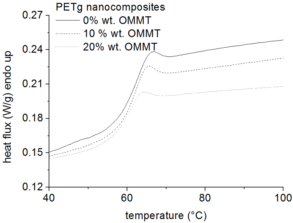 Amorphous Glass Transition temperature. PETG температура эксплуатации.