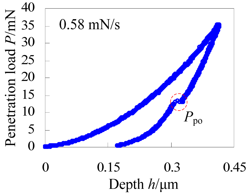 Materials Free FullText Randomness and Statistical Laws of IndentationInduced PopOut in