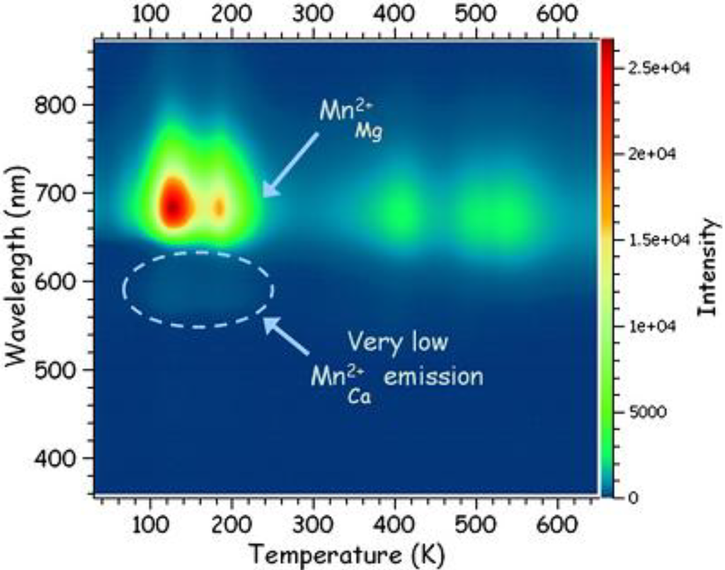 Persistent Luminescence in Non-Eu2+-Doped Compounds: A Review