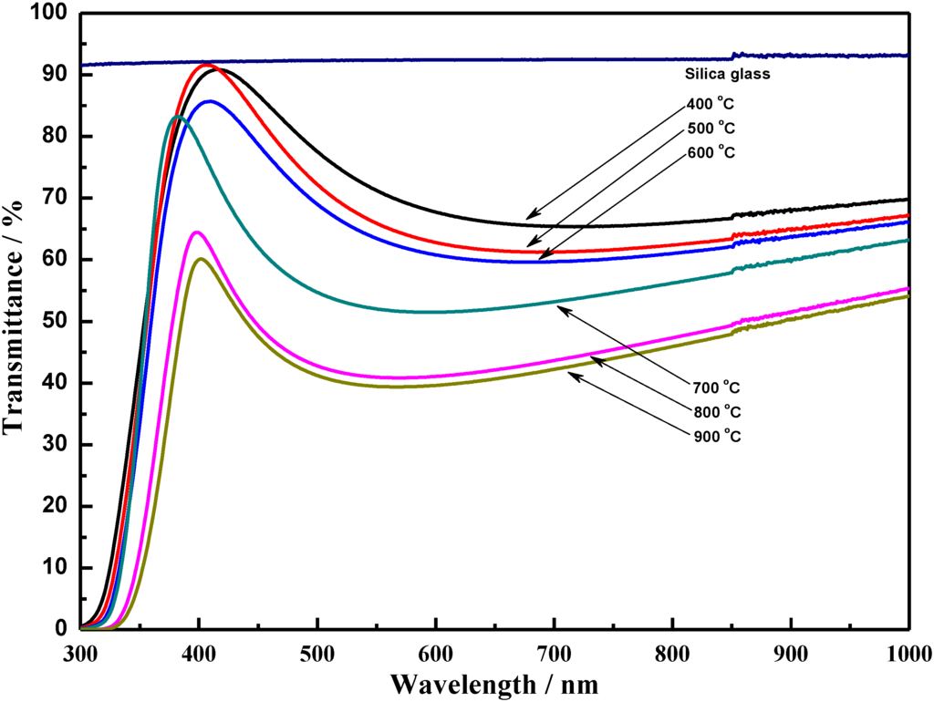 Optical Constants of Crystallized TiO2 Coatings Prepared by