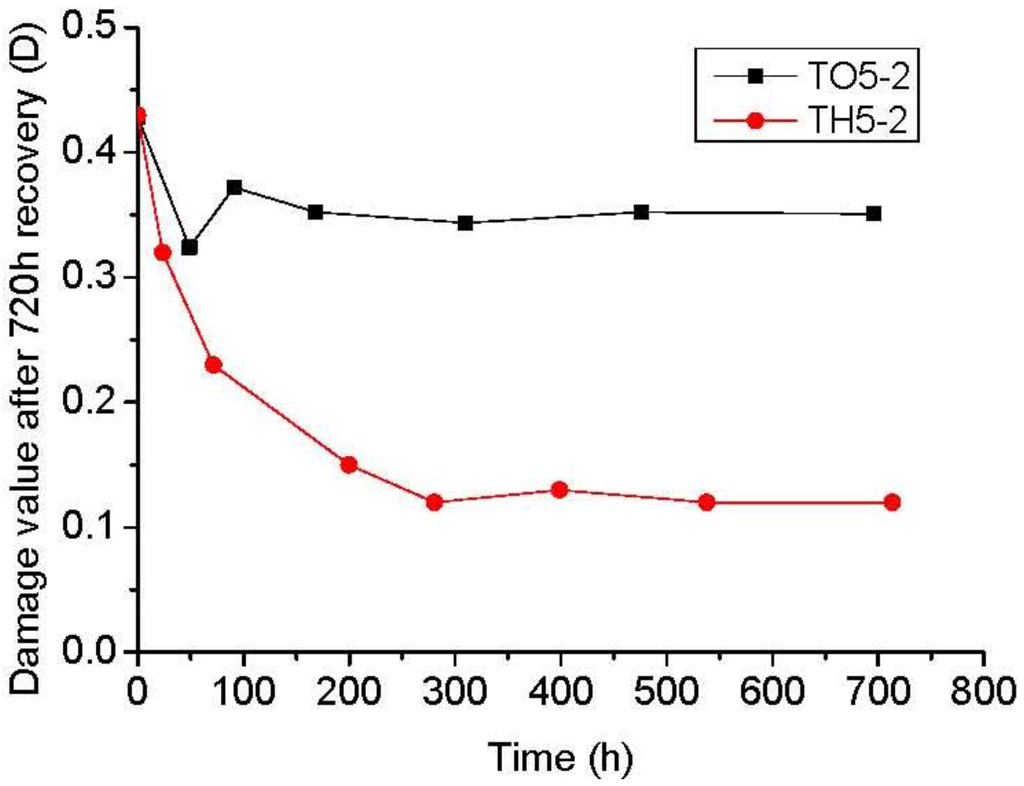 Materials Free FullText SelfHealing Characteristics of Damaged
