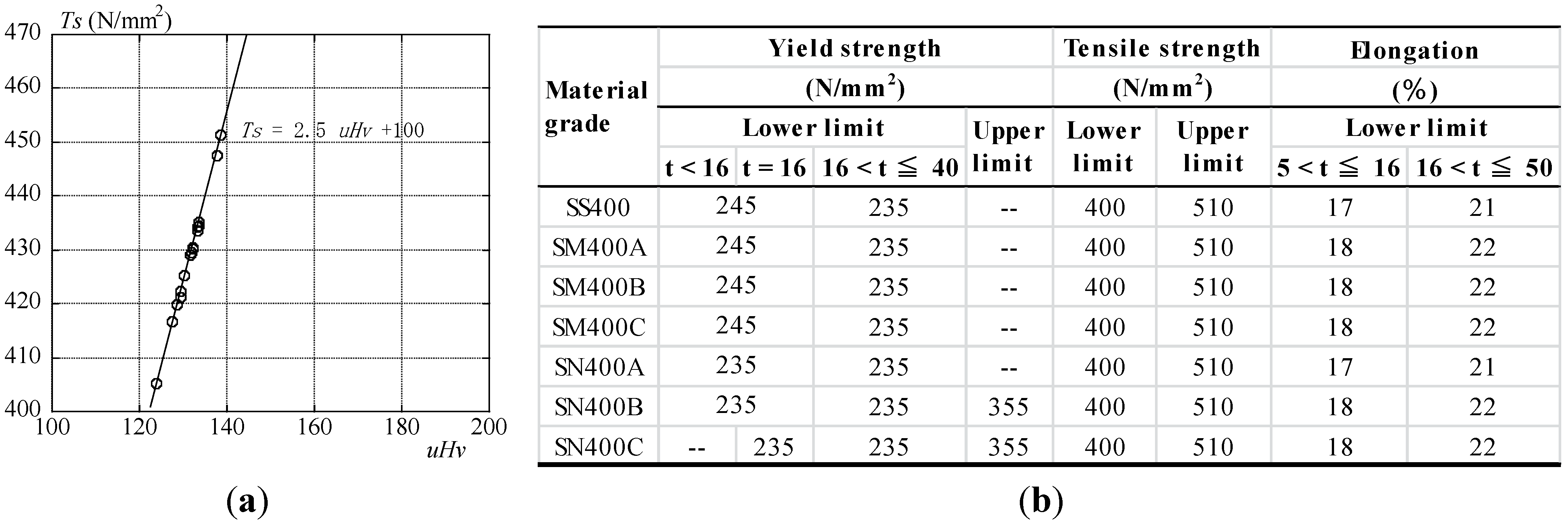 Yield script. Tensile strength. Tensile Yield. Yield strength Formula. Tensile and Yield strength elongation.