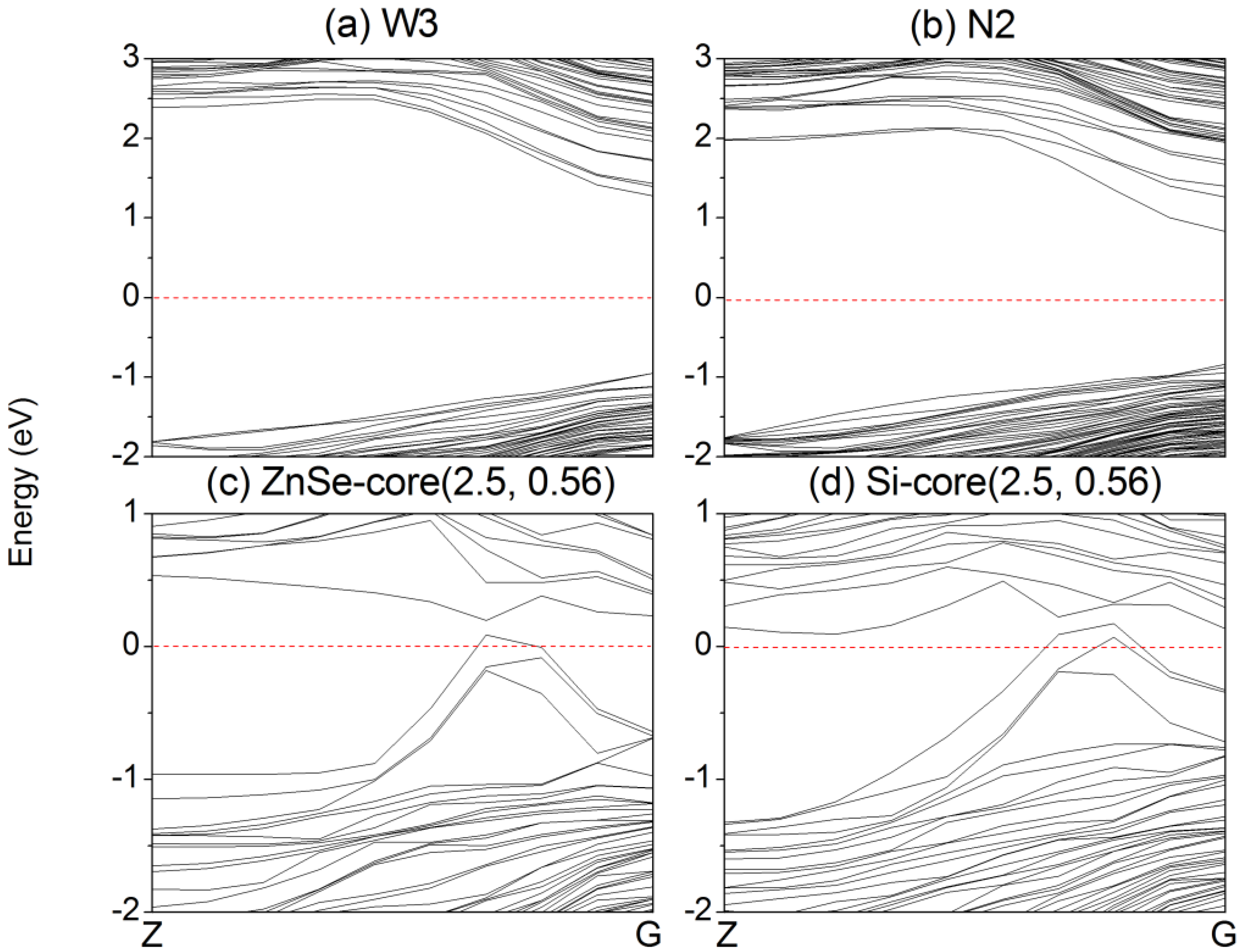 Materials Free FullText Tunable Band Gap and Conductivity Type of ZnSe/Si CoreShell