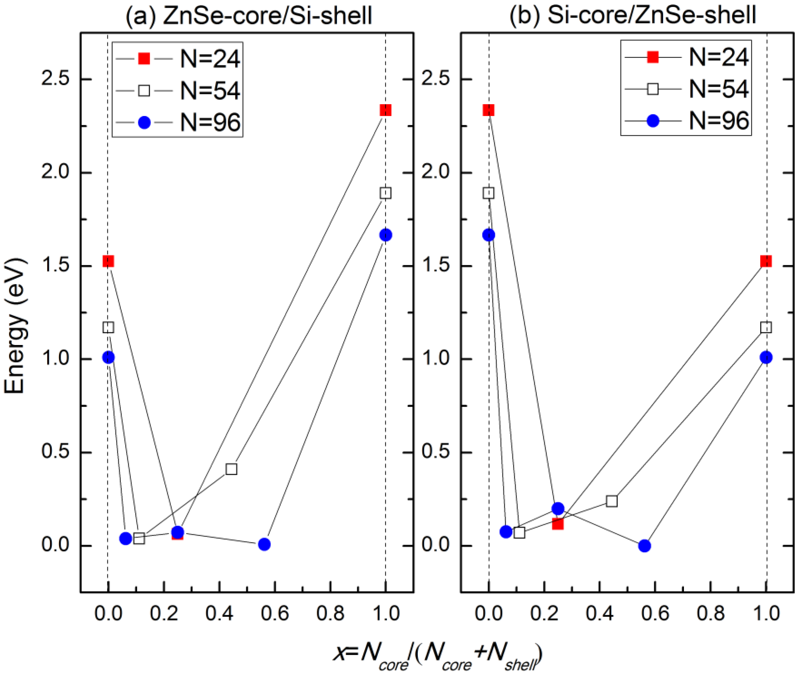 Materials Free FullText Tunable Band Gap and Conductivity Type of ZnSe/Si CoreShell