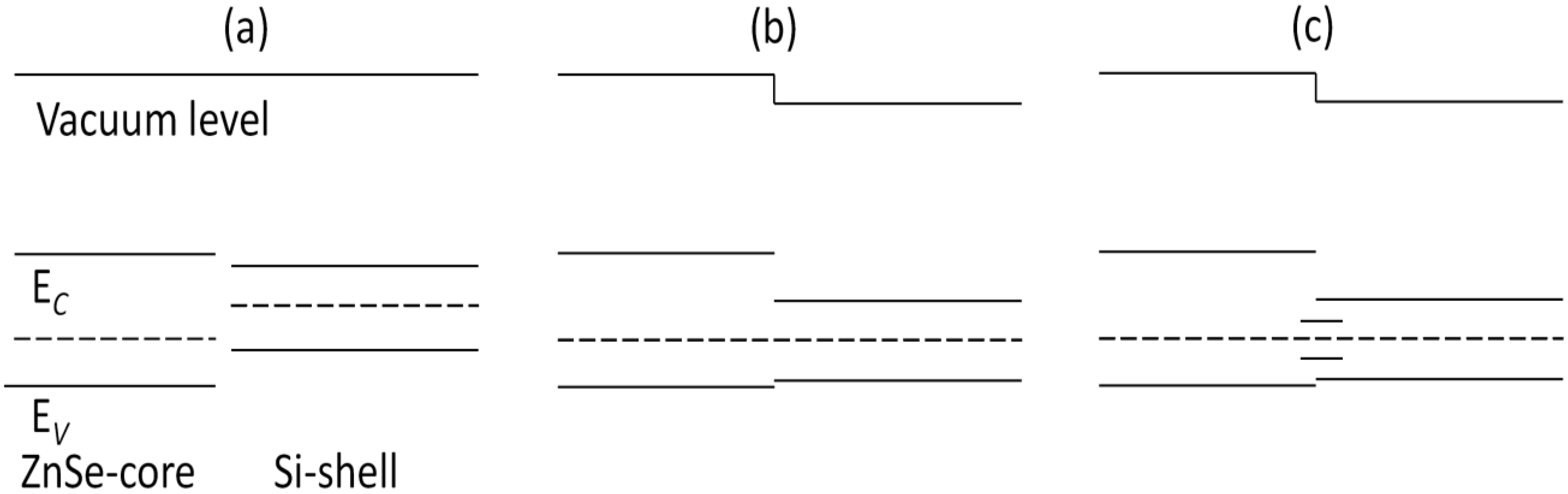 Materials Free FullText Tunable Band Gap and Conductivity Type of ZnSe/Si CoreShell