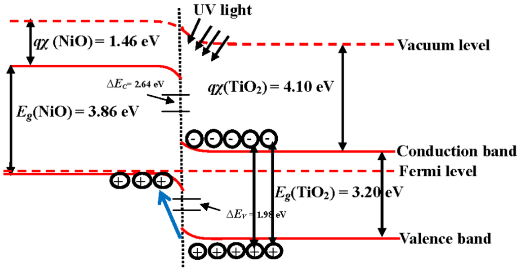 Preparation and Characterization of Surface Photocatalytic Activity ...
