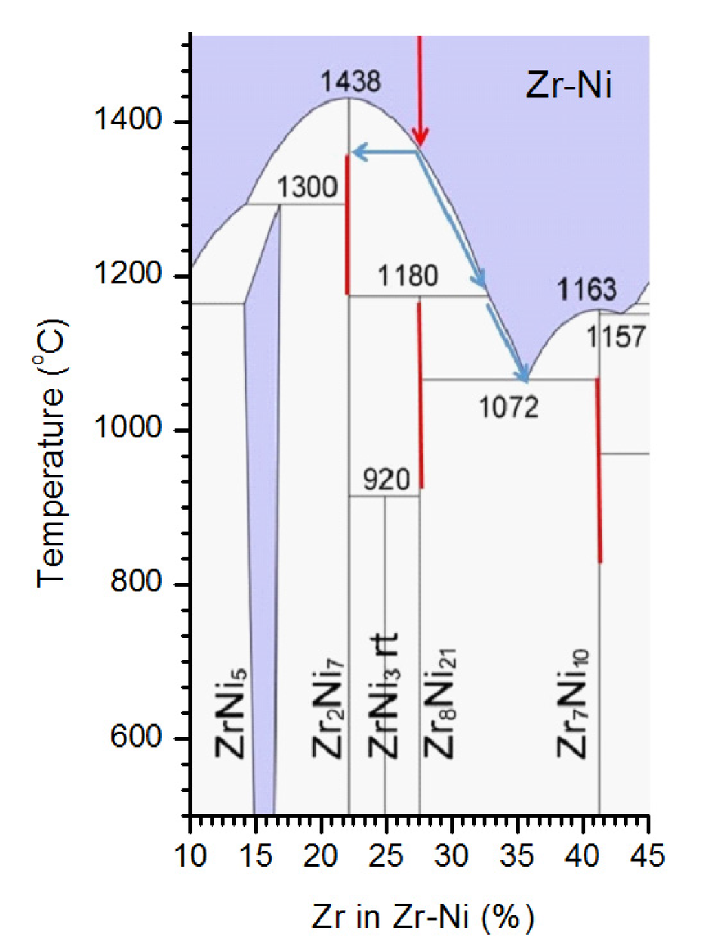 Fine Structure in MultiPhase Zr8Ni21Zr7Ni10Zr2Ni7 Alloy Revealed by Transmission Electron