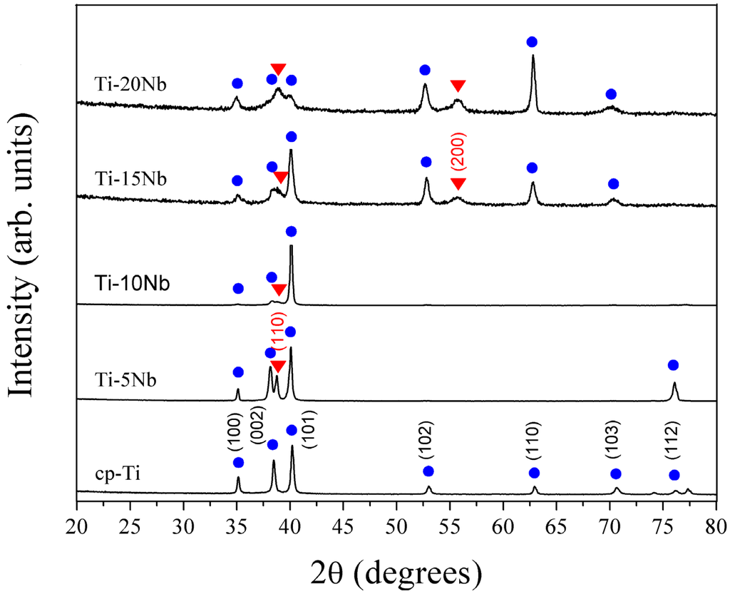 Materials Free FullText Effect of Nb on the Microstructure