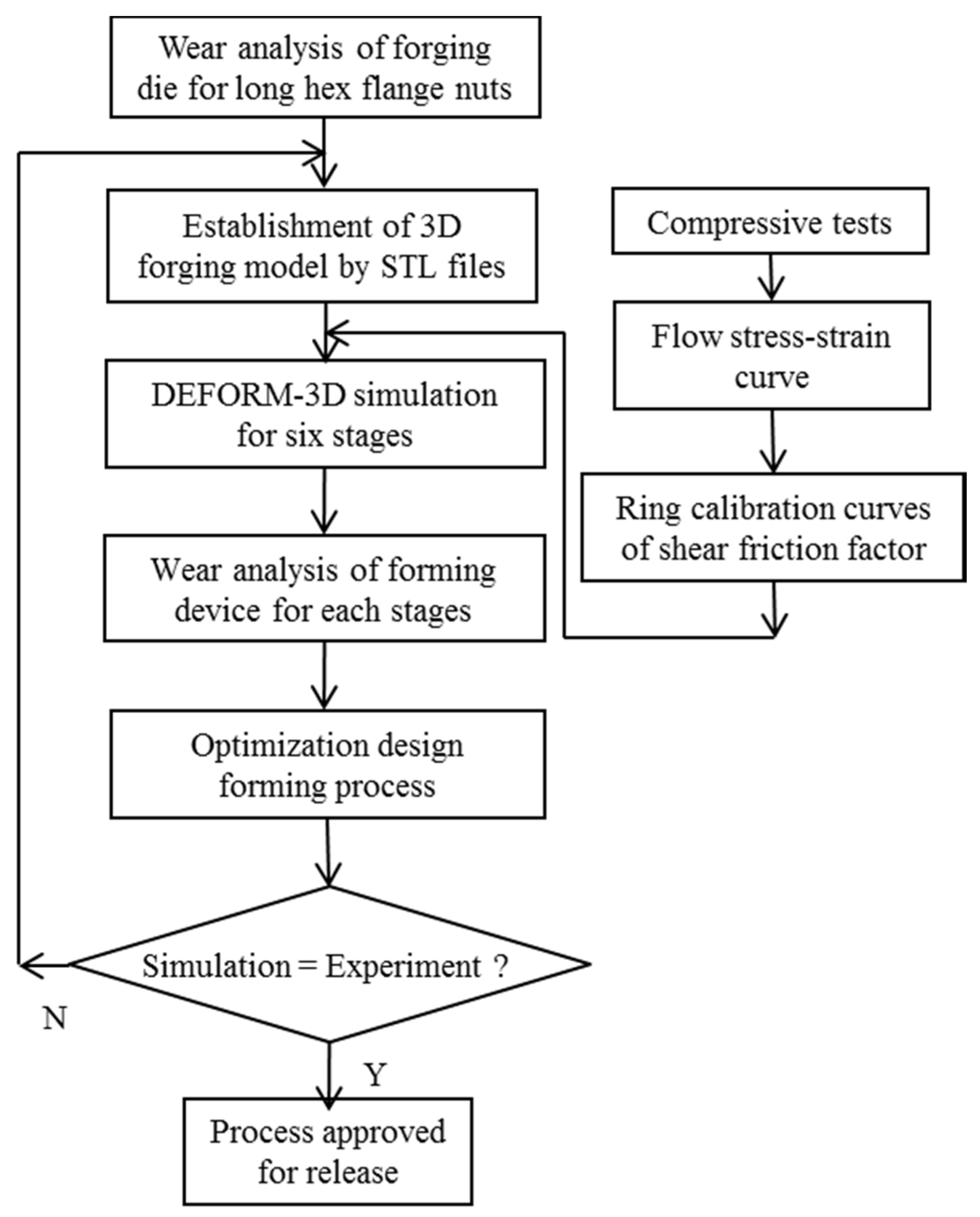 Cold Forging Process Flow Chart